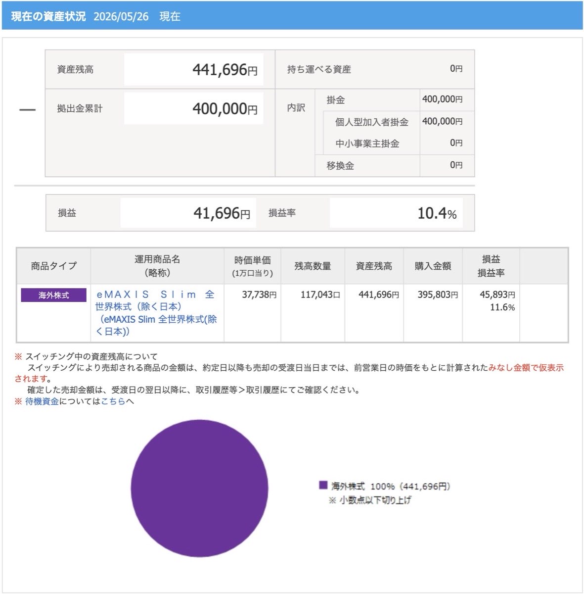SBI証券のiDeCo口座管理画面。eMAXIS Slim全世界株式(除く日本)のみで運用、資産残高441,696円・損益率10.4%